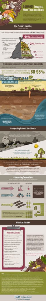 Impact of composting